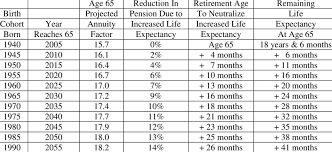 Effect Of Projected Life Expectancy On Annuity Factor