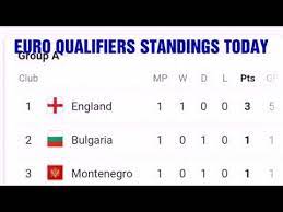 24 teams in euro 2020 are divided into six groups of four teams each. Euro Cup Qualifiers Standings Armenia Standings Greece Standings Uefa Euro Cup 2020 Qualifiers Youtube
