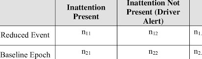 An Example Of A 2x2 Contingency Table That Would Be Used To Calculate Download Table