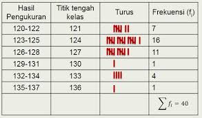 Untuk mengetahui cara pengukuran berat dan tinggi badan. Belajar Statistika Dari Penyajian Hingga Ukuran Penyebaran Data