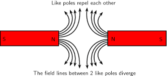Image result for opposite poles attract