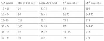 Afi Amniotic Fluid Index Chart Amniotic Fluid Index