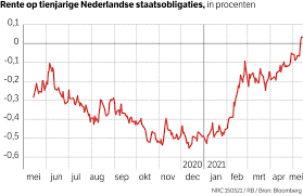 De hypotheekrente verwachting is erg belangrijk wanneer je een eigen huis wilt gaan kopen. T0icb 7xnfghtm