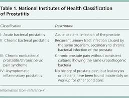 Image result for Chronic Bacterial Prostatitis