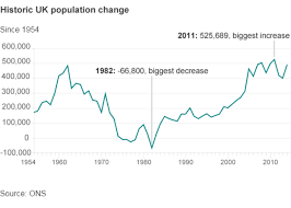 What If Uk Population Keeps Growing Population Change