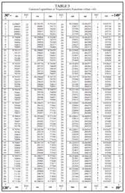 The introduction of the handheld trig calculator (four operations combined with all the trig and log and exp functions) into the math curriculum has had similar impact on the student's ability to learn concepts associated with logarithms. Mathematical Table Wikipedia