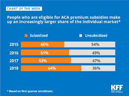 People Who Are Eligible For Aca Premium Subsidies Make Up An
