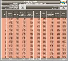 Telecommunications companies must pay a percentage of contribution factor: Epf Self Contribution