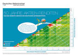Unsummen an geld landen auf sparbüchern, konten und im sparstrumpf zu hause. Das Dax Rendite Dreieck Geduld Zahlt Sich Aus