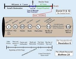 Preterist Timeline Of The Great Tribulation