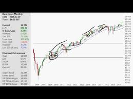 Dow Jones Charts Year End 2016 Dow Jones Chart