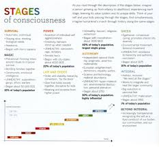 Human Development Is The Process Of Growing To Maturity Description From Imgarcade Com I Searched For Thi Psychology Systems Thinking Levels Of Consciousness