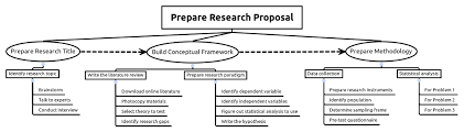One thing you should know about research proposal is that it, in most cases, will not transform perfectly into a phd thesis. How To Use A Mind Map To Prepare Your Research Proposal Research Based Articles