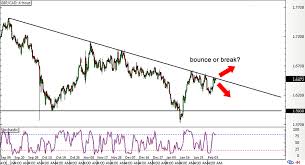 Trade Watchlist Gbp Cad Descending Triangle Babypips Com