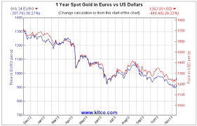 Evolutia valutelor in ultimele 12 luni. Aurul O Investitie Buna