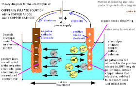 Purification Of Copper By Electrolysis Metal Extraction Reduction Of Ores Phytomining Bioleaching Raw Materials Electrode Equations Furnace Smelter Description Of Processs Gcse Igcse O Level Ks4 Science Chemistry Revision Notes Revising