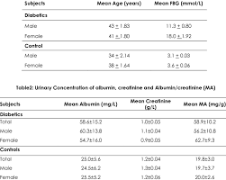 Fasting Blood Glucose Concentration Mmol L And Mean Age Years Download Table