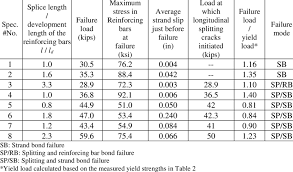 lap splice pullout test results download table