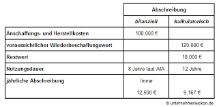 3 sätze 1 und 2 hgb. Kalkulatorische Abschreibung Erklarungen Beispiele Unternehmerlexikon De