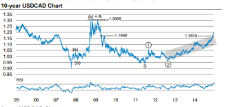 Buying Usd Cad Morgan Stanley Chart Of The Week Forex Crunch