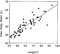 the regression line relating total body water tbw