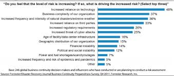 Managing Business Continuity Project Effectively