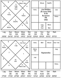 Vedic Astrology Joe Biden The Democratic Checkmate To