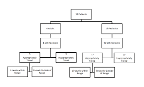 Anti Xa Level Monitoring For Treatment Dose Enoxaparin In