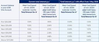 Our simple guide explains how credit card interest rates work. Uob One Account Is Lowering Its Interest Rates Starting 1st May 2020 I Wander