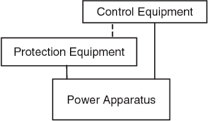 With emphasis on power system protection from the network operator perspective, this classic textbook explains the fundamentals of relaying and power system phenomena including stability, protection and reliability. Pdf Power System Relaying Semantic Scholar