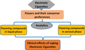 Does anybody know if an iphone will set off one of those alarms? Review Of The Analytical Methods For And Clinical Impact Of Additives And Flavors Used In Electronic Cigarettes Springerlink