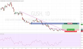 Gush Stock Price And Chart Amex Gush Tradingview