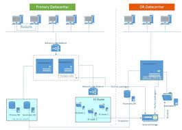 The architecture diagram uipath orchestrator allows you to deploy, start, stop, and schedule processes using a console and track the activities of robots. Orchestrator Contingency Scheme Help Uipath Community Forum