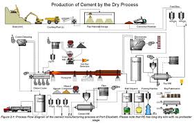 Cement Manufacturing Process Flow Chart Ppt Dry Diagram Pdf