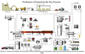 cement manufacturing process flow chart ppt dry diagram pdf