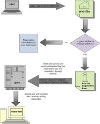 internet pre check in configuration and process flow