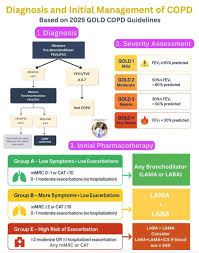 Image result for COPD Management