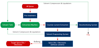 Spice Oils And Oleresin Subcritical Extraction Machine Id