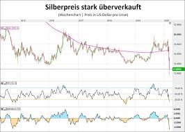 Fachleute sehen anzeichen, dass silber aktuell stärker steigen könnte als gold. Warum Der Silberpreis Eine Historisch Gunstige Kaufgelegenheit Darstellt