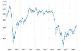 Considered a major benchmark, it's used to set oil prices for two thirds of the world's global crude oil supplies. Brent Crude Oil Prices 10 Year Daily Chart 2018 01 01 Macrotrends Survivecollapse