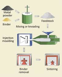 An Overview Of The Metal Injection Molding Process