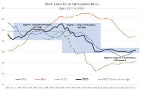 True Economics 3 6 19 Three Periods In Labor Force