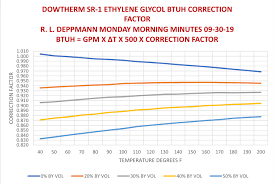 btuh correction factors ethylene glycol in hydronic hvac