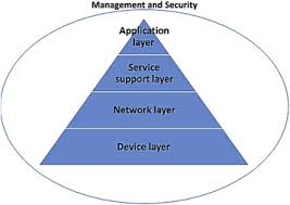 Limited time sale easy return. Internet Of Things In Food Safety Literature Review And A Bibliometric Analysis Sciencedirect