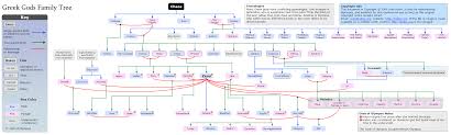 Pin By Xtina On Deities Greek Mythology Family Tree