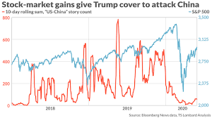As an auction market, the amex conducts its business on a trading floor through brokers and specialists. The Stock Market Has Been Rising Is That Why Trump Is Attacking China Marketwatch