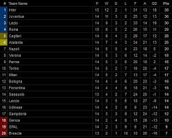 Klasemen liga italia dan top skor serie a di atas bersumber dari situs resmi seri a italia, dan di update secara berkala. Klasemen Liga Italia Juventus Bisa Kembali Gusur Inter Milan Fajar