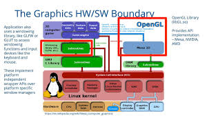 Image result for Computers Programming Graphics Libraries OpenGL