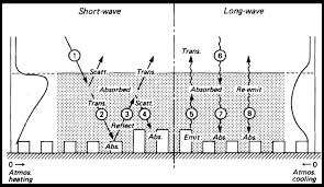 Multistage heating and cooling systems help households use less energy. 4 Overview Of Radiative Processes In The Urban Boundary Layer Download Scientific Diagram