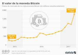 Bitcoin price in eur today. Cotizacion Bitcoin Euro Y Dolar Btc Eur Usd Gbp Invertir Cripto